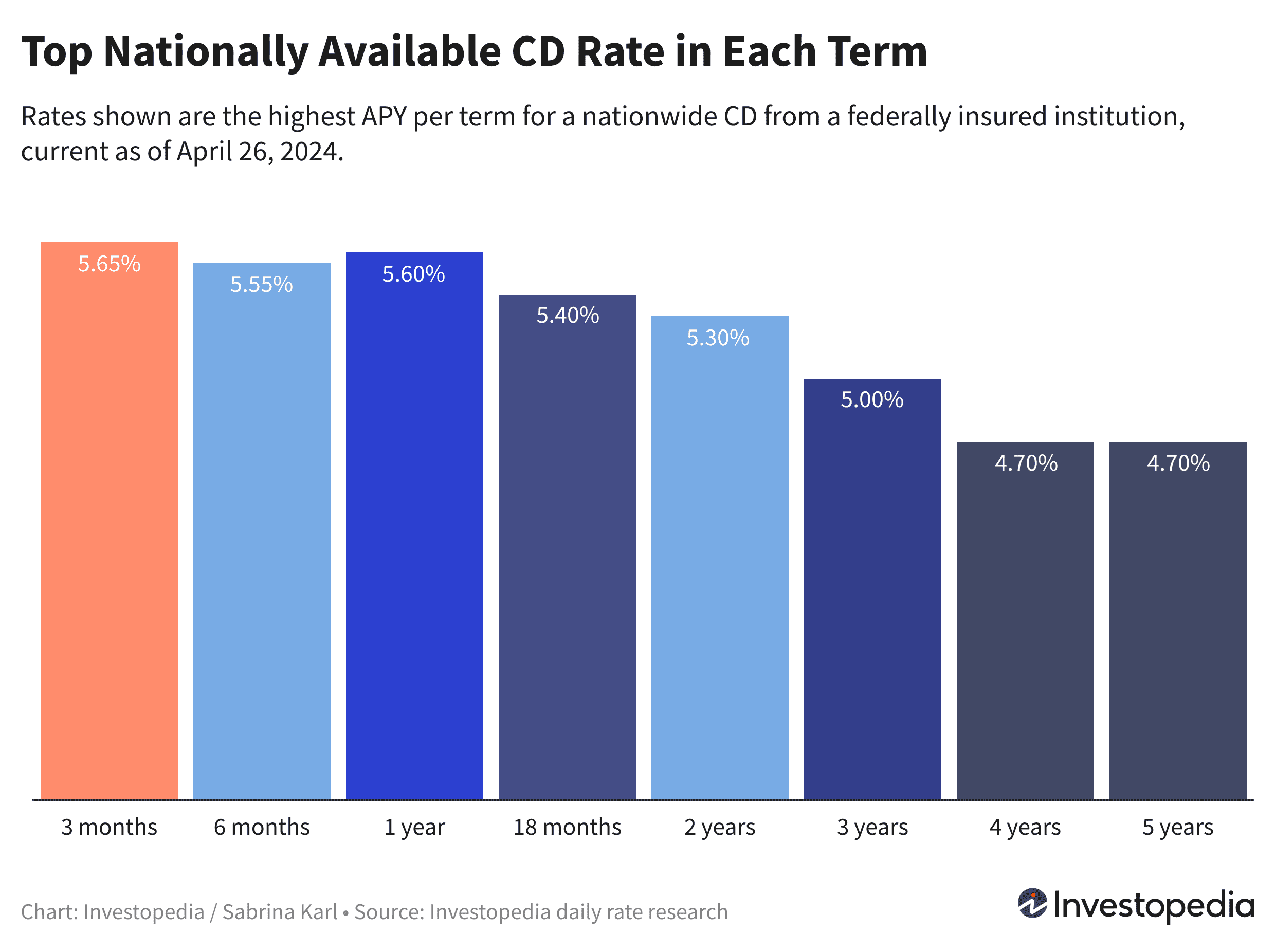 Top nationally available rate in every CD term, ranging from 4.70% to 5.65%, current as of April 26, 2024. 